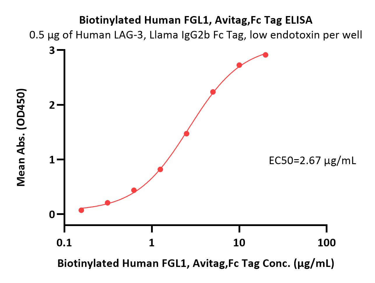  FGL1 ELISA