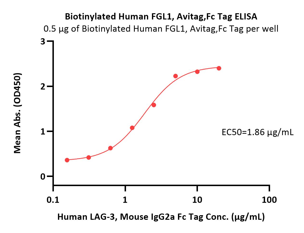  FGL1 ELISA