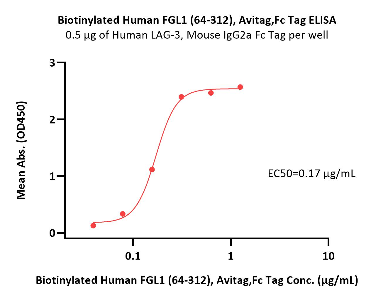  FGL1 ELISA