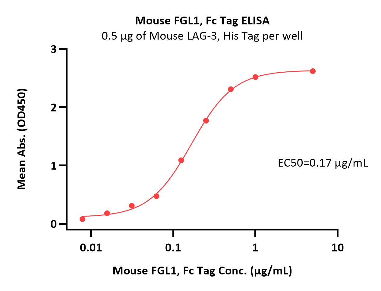  FGL1 ELISA