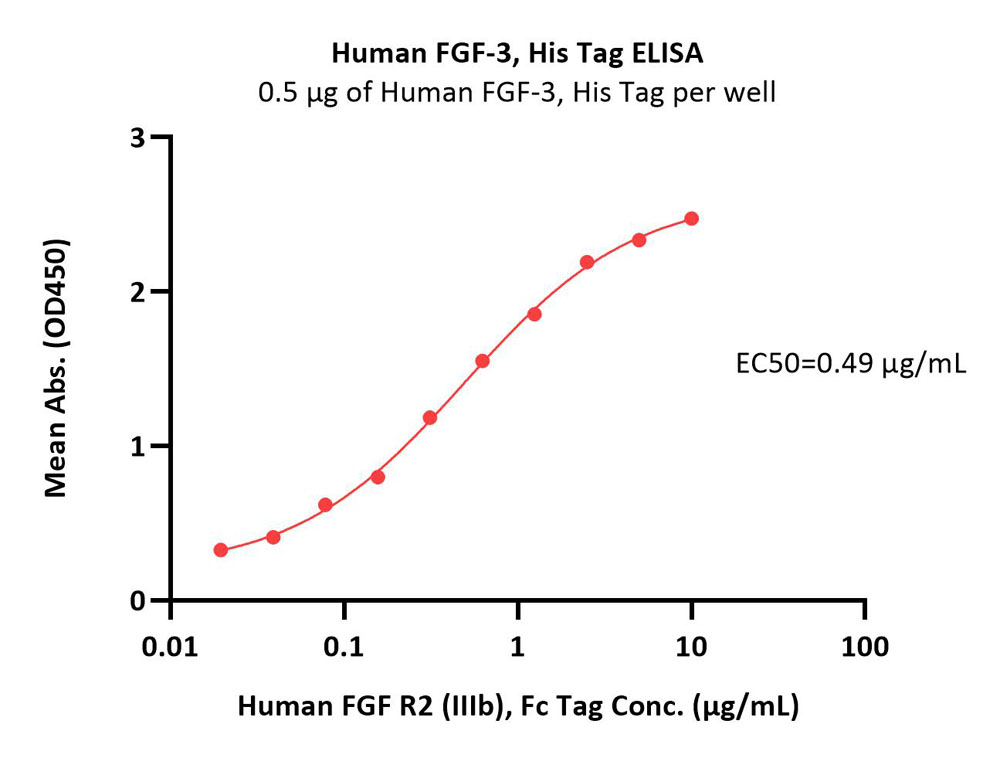  FGF-3 ELISA