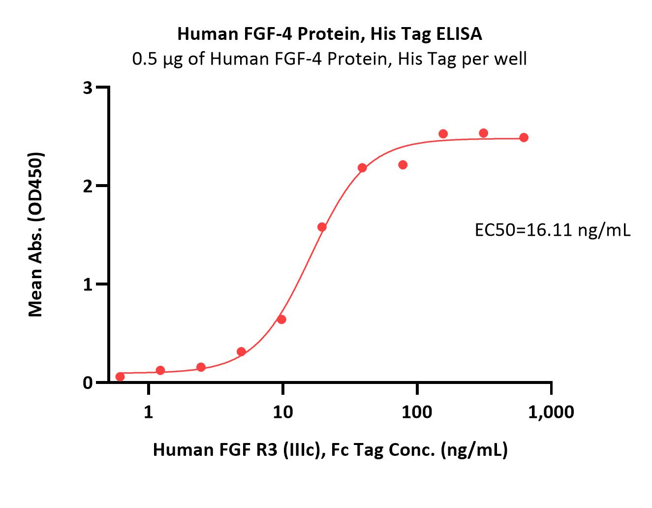  FGF-4 ELISA