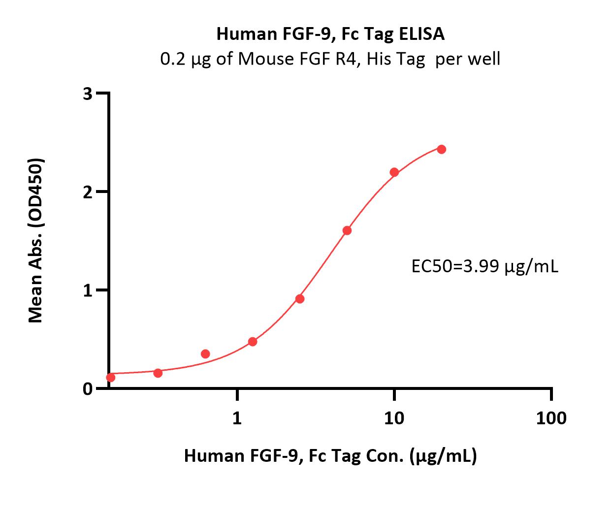  FGF R4 ELISA