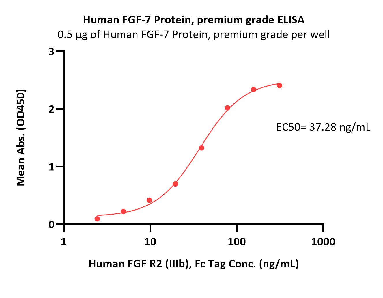  FGF-7 ELISA