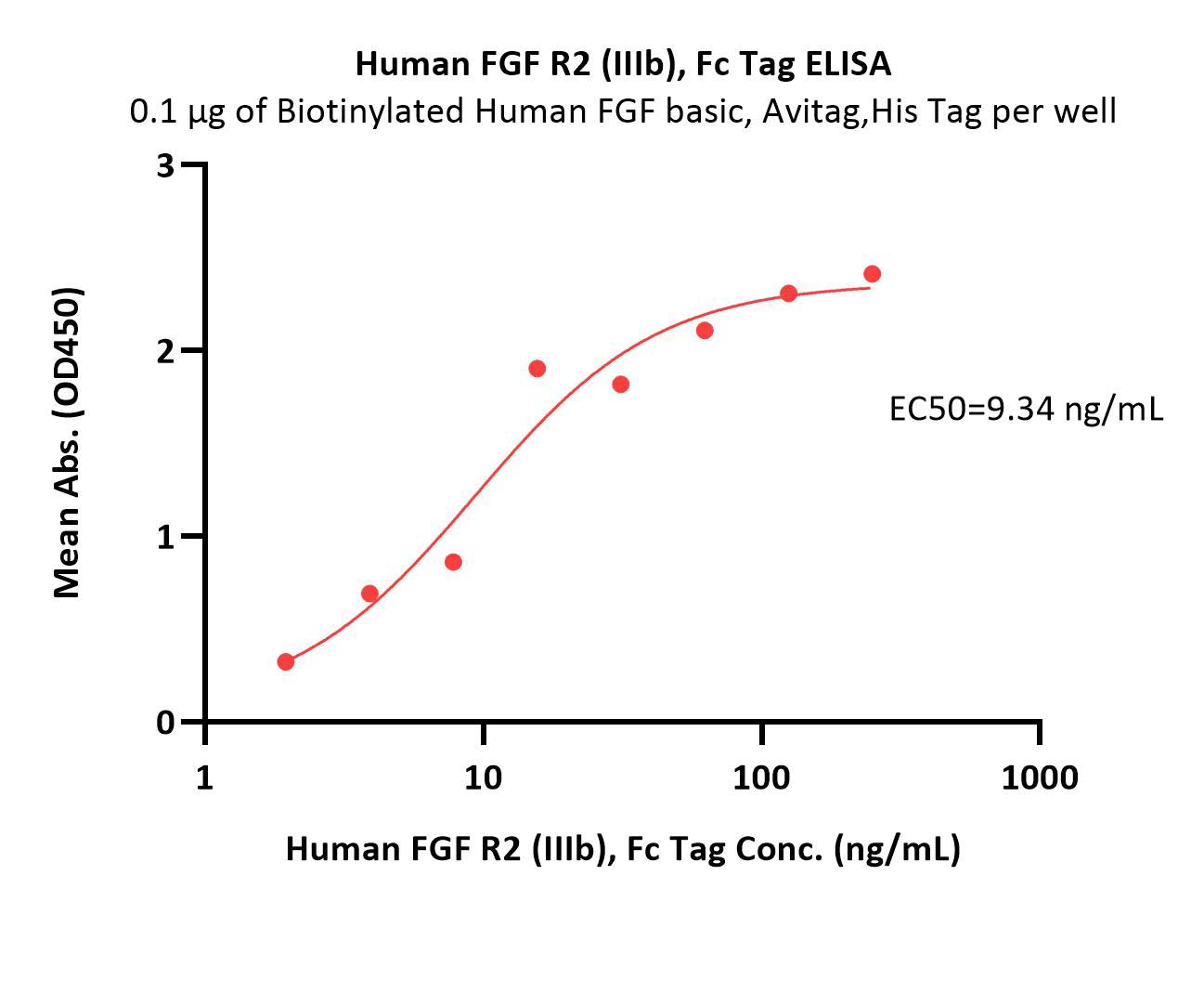  FGF R2 (IIIb) ELISA