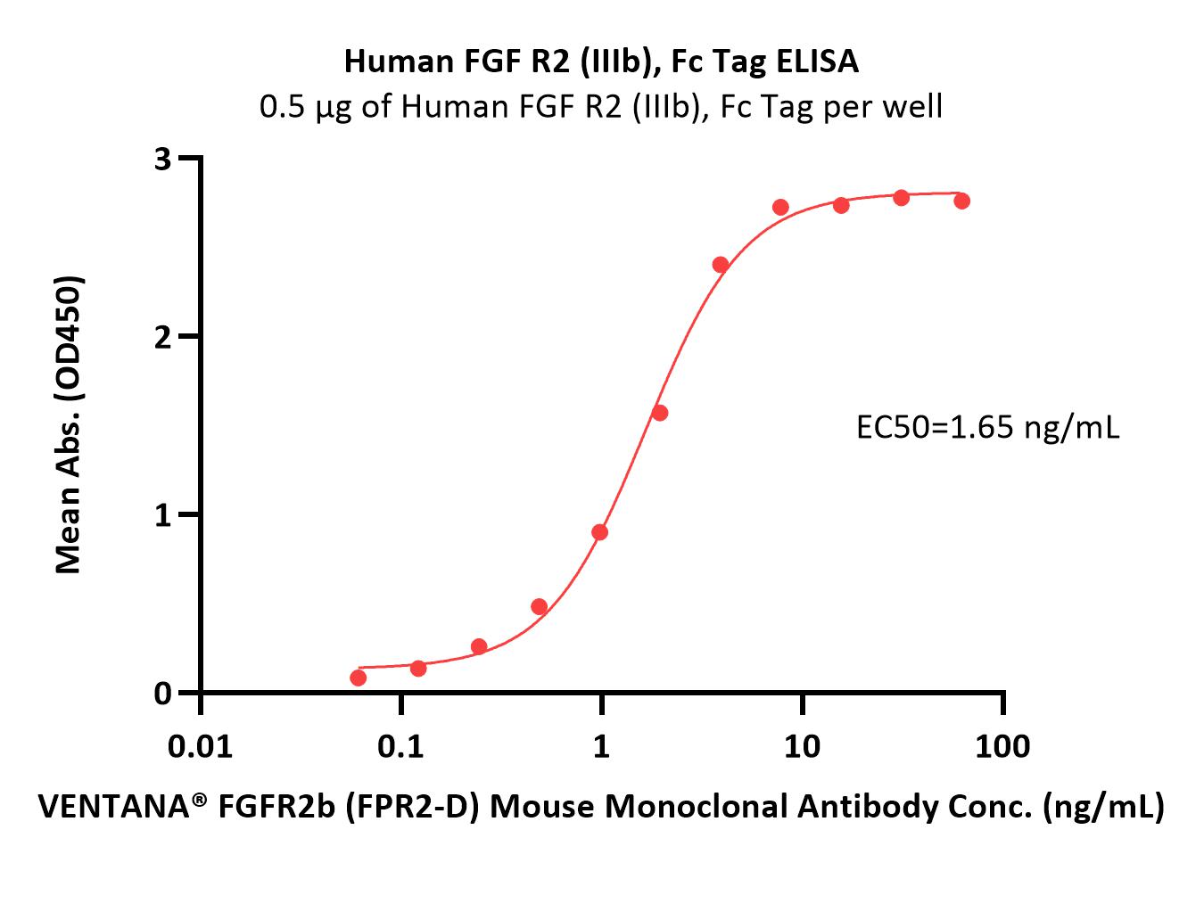  FGF R2 (IIIb) ELISA