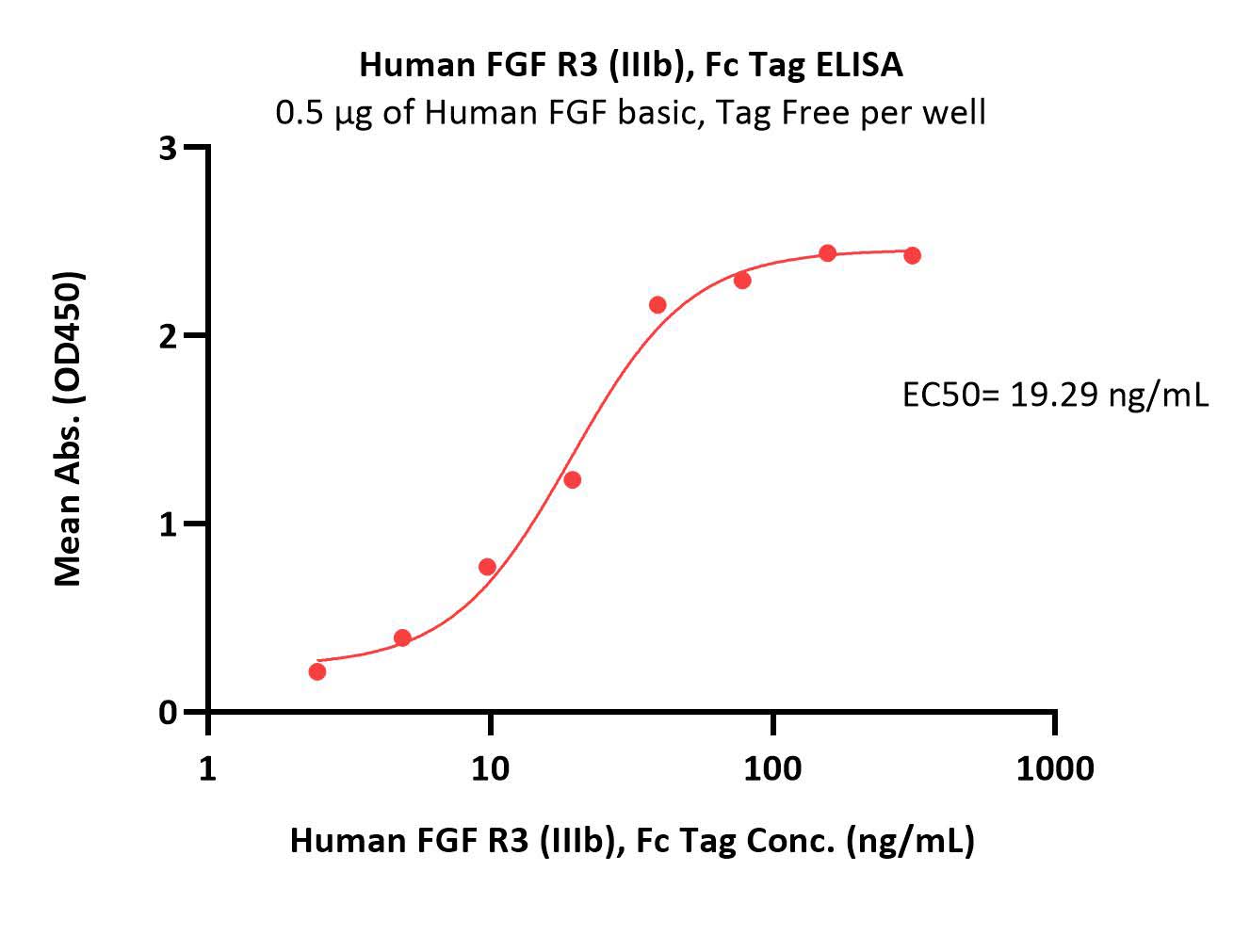  FGF R3 (IIIb) ELISA