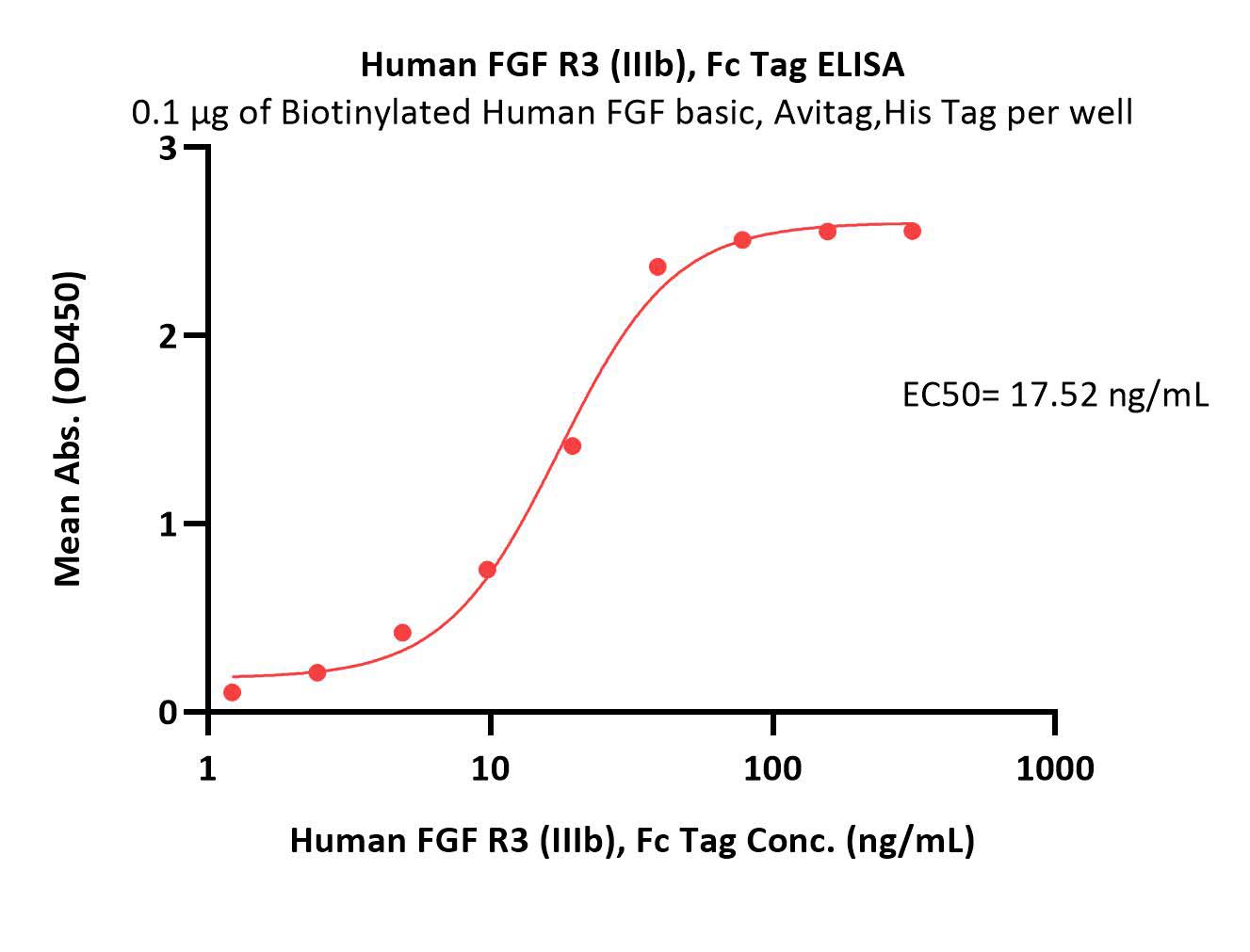  FGF R3 (IIIb) ELISA