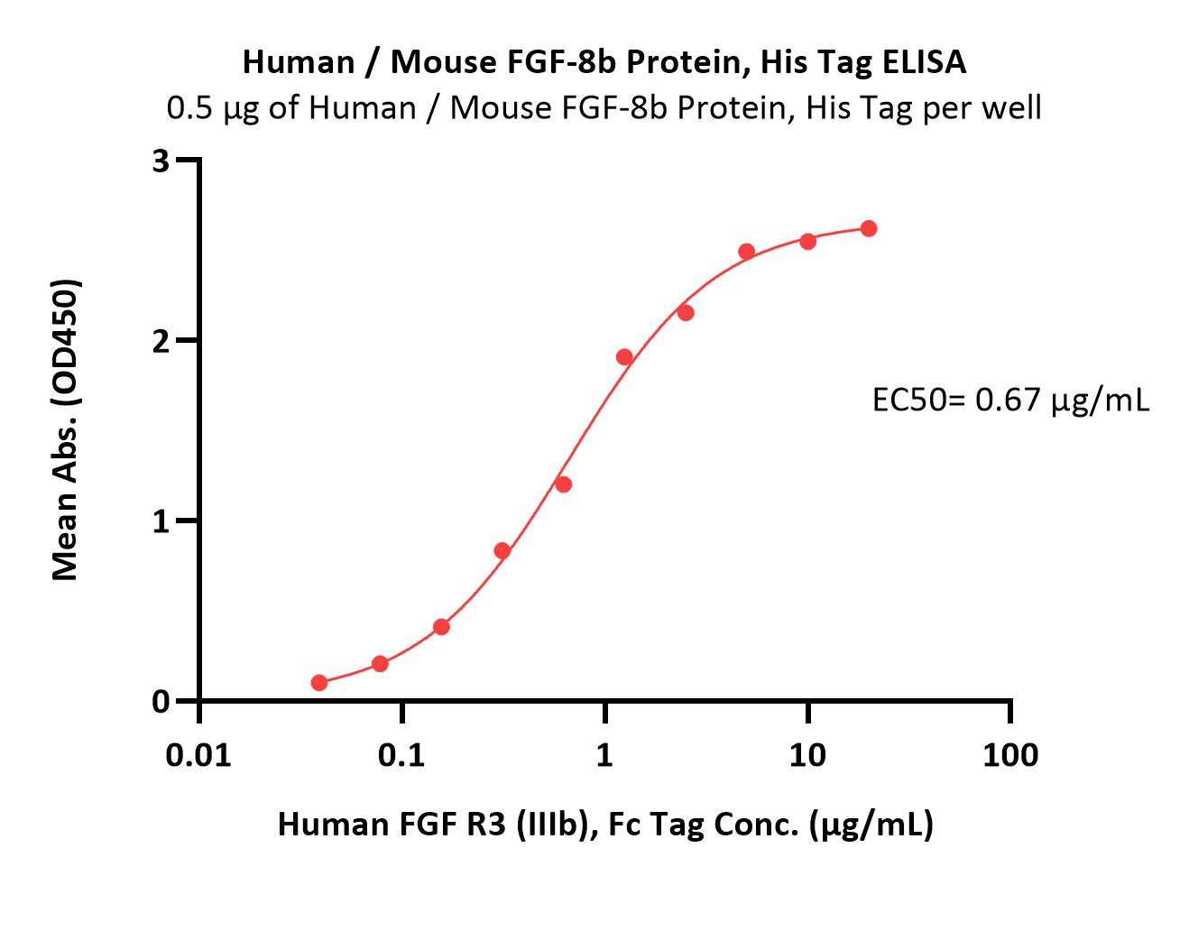  FGF-8b ELISA