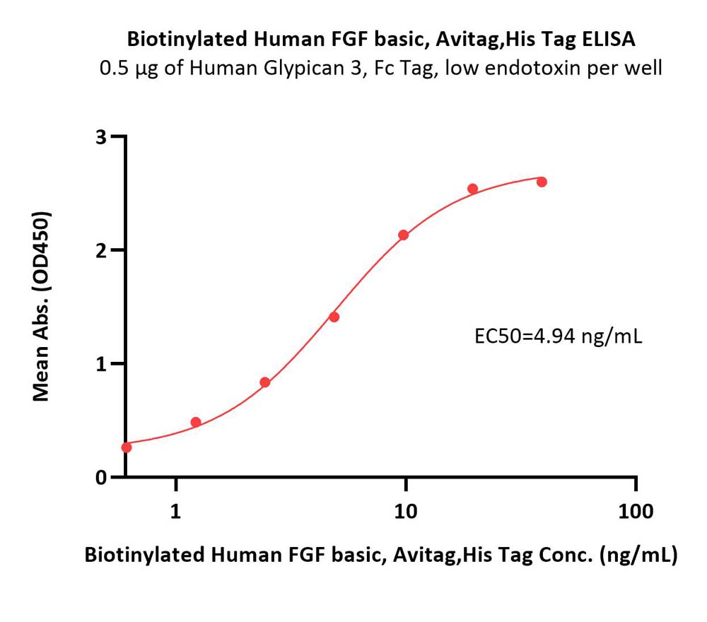  FGF basic ELISA