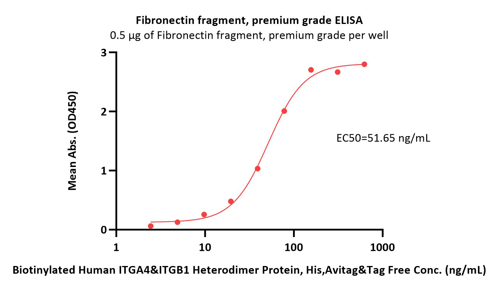  Fibronectin ELISA