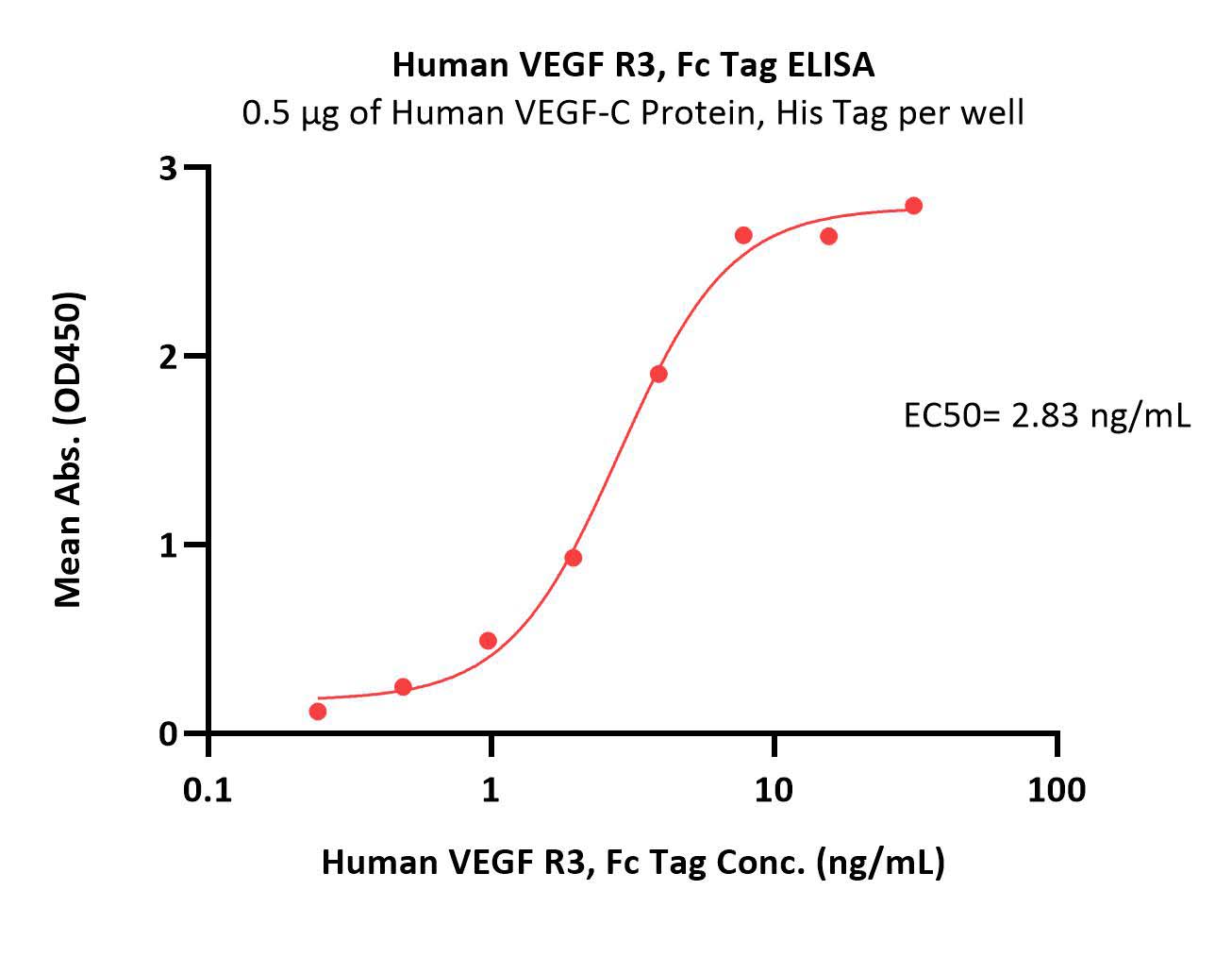  VEGF R3 ELISA