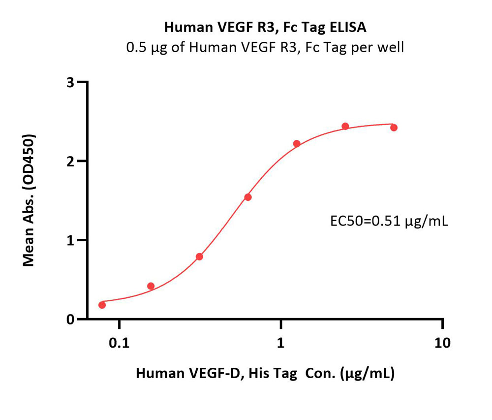  VEGF R3 ELISA