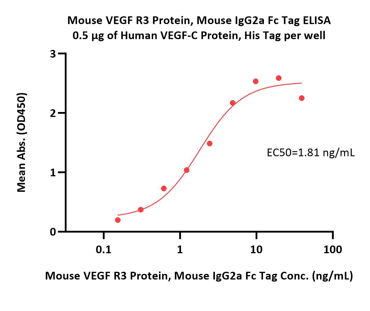  VEGF R3 ELISA