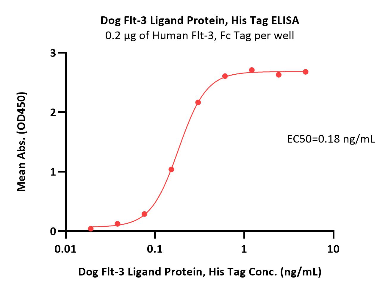  Flt-3 Ligand ELISA