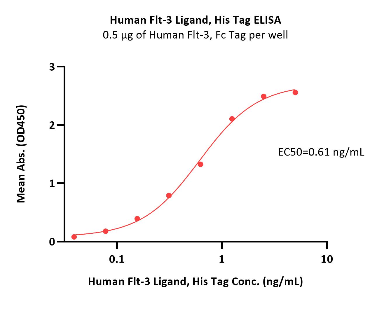  Flt-3 Ligand ELISA