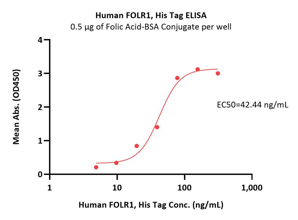  FOLR1 ELISA