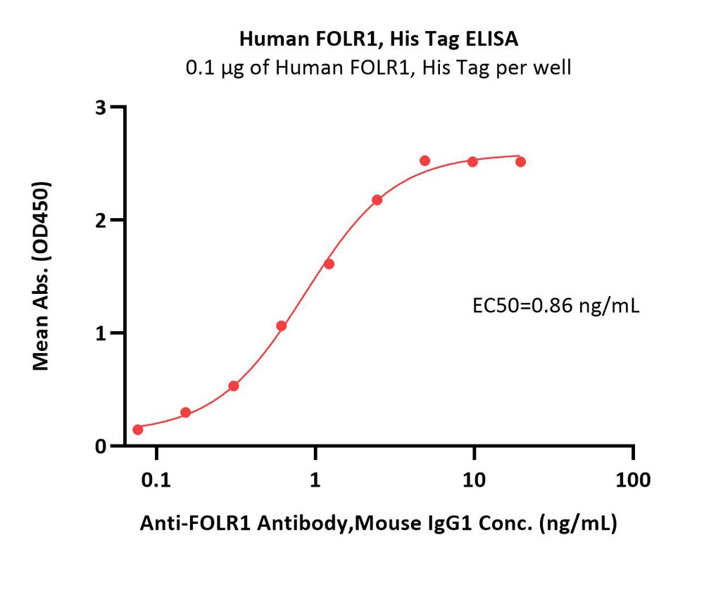  FOLR1 ELISA