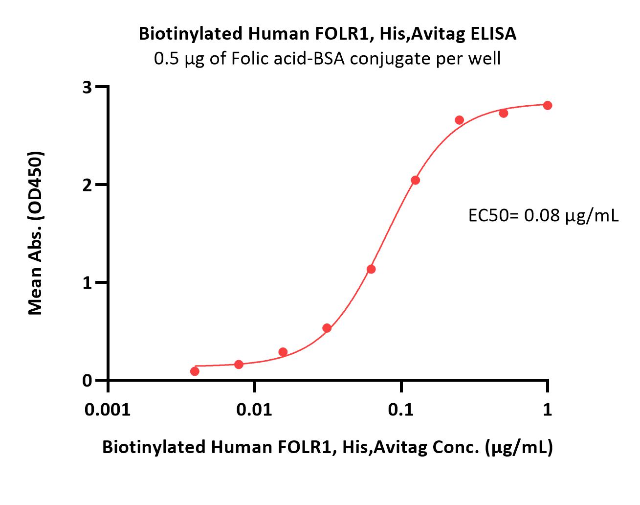  FOLR1 ELISA