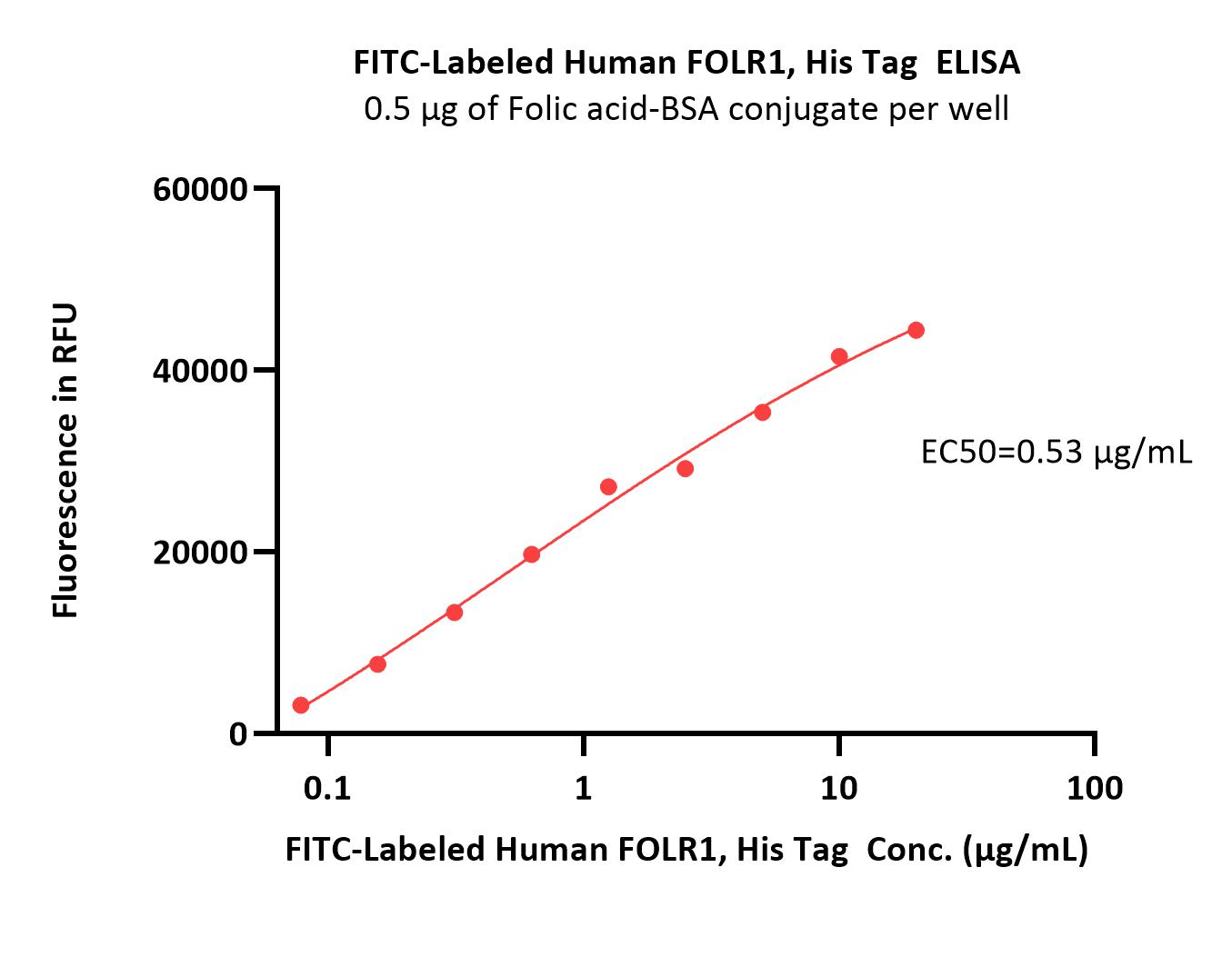  FOLR1 ELISA