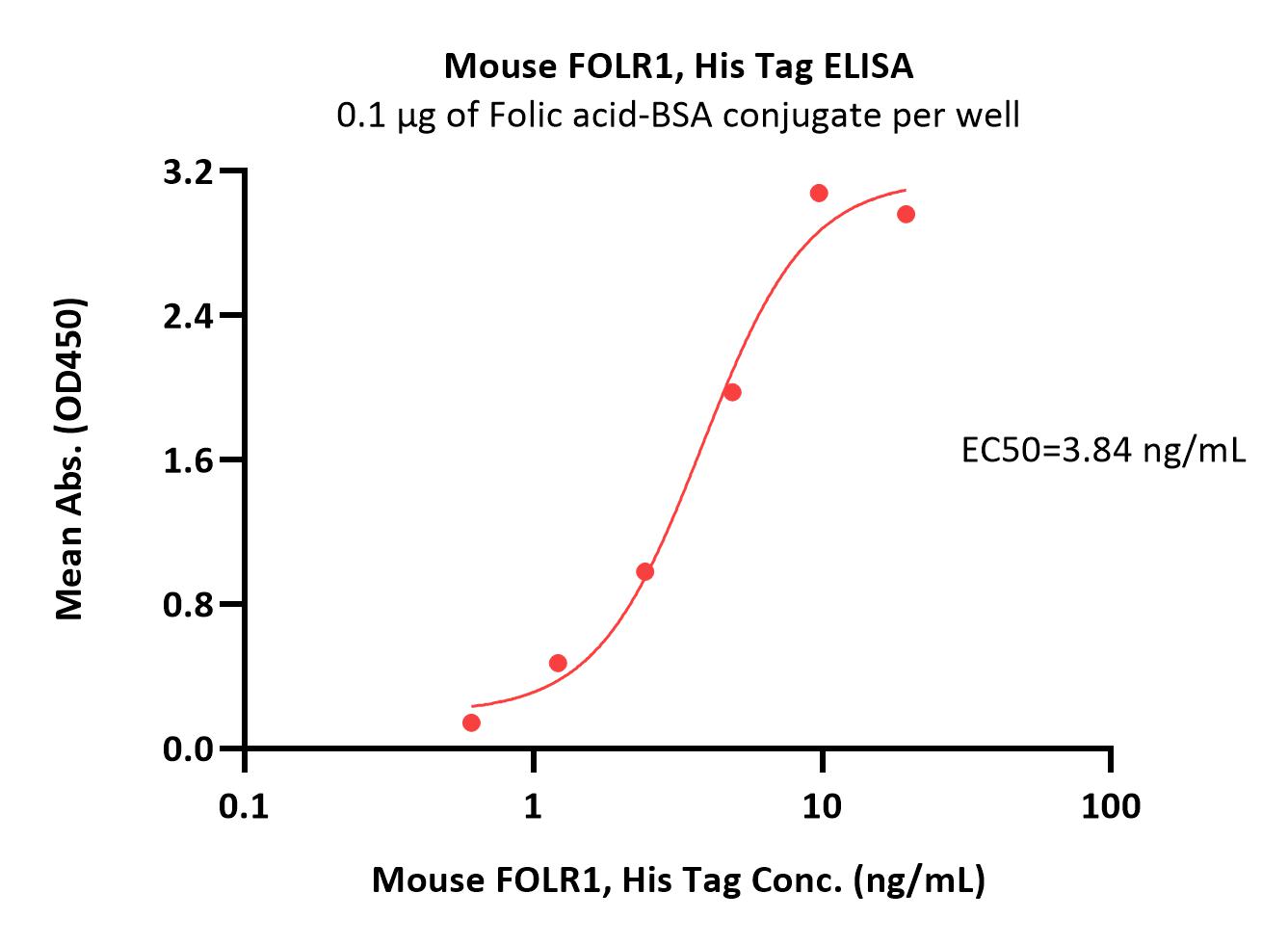  FOLR1 ELISA