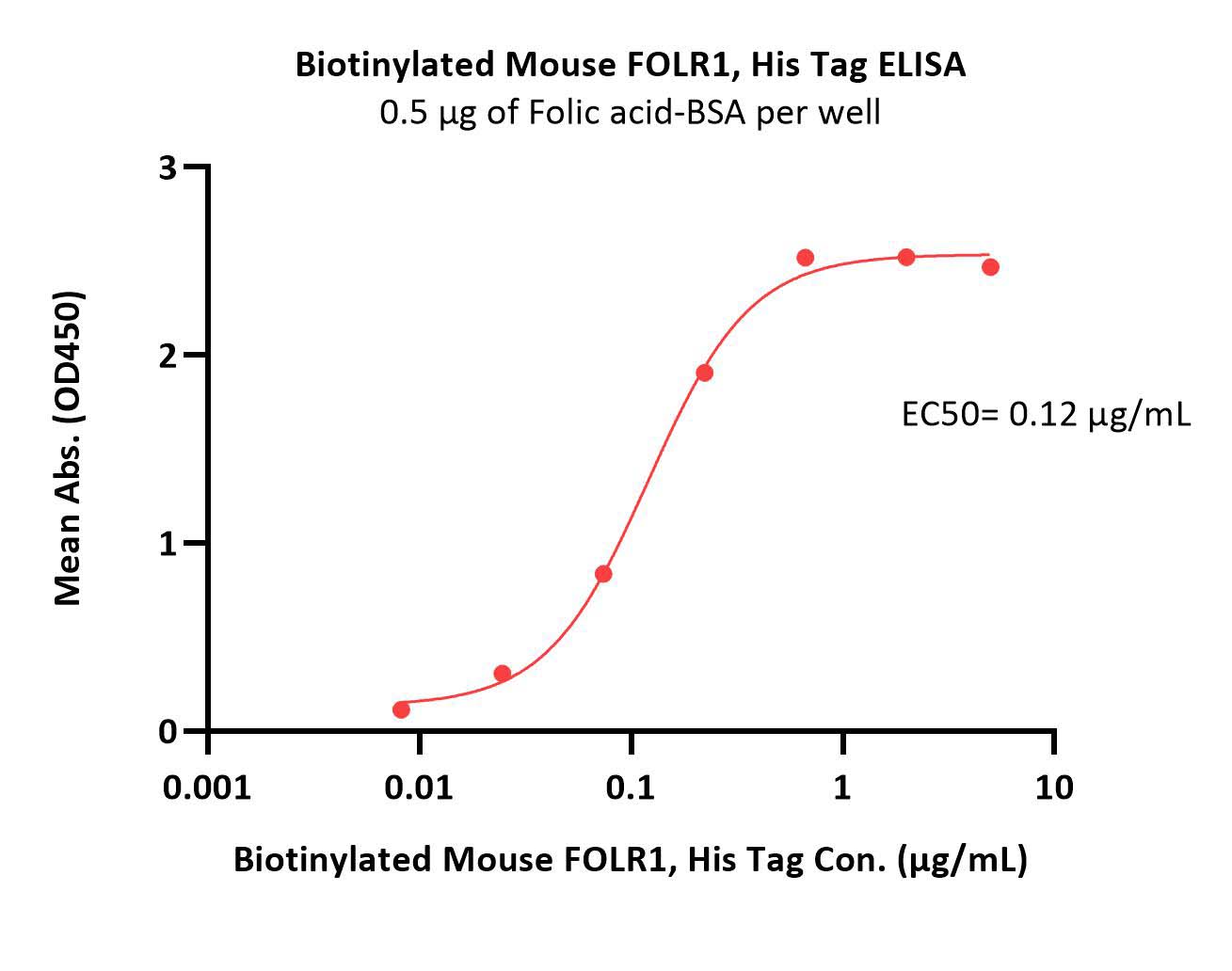  FOLR1 ELISA