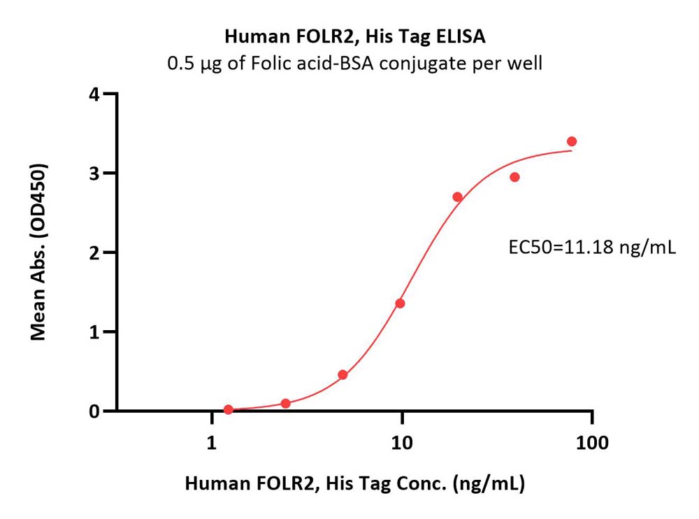  FOLR2 ELISA