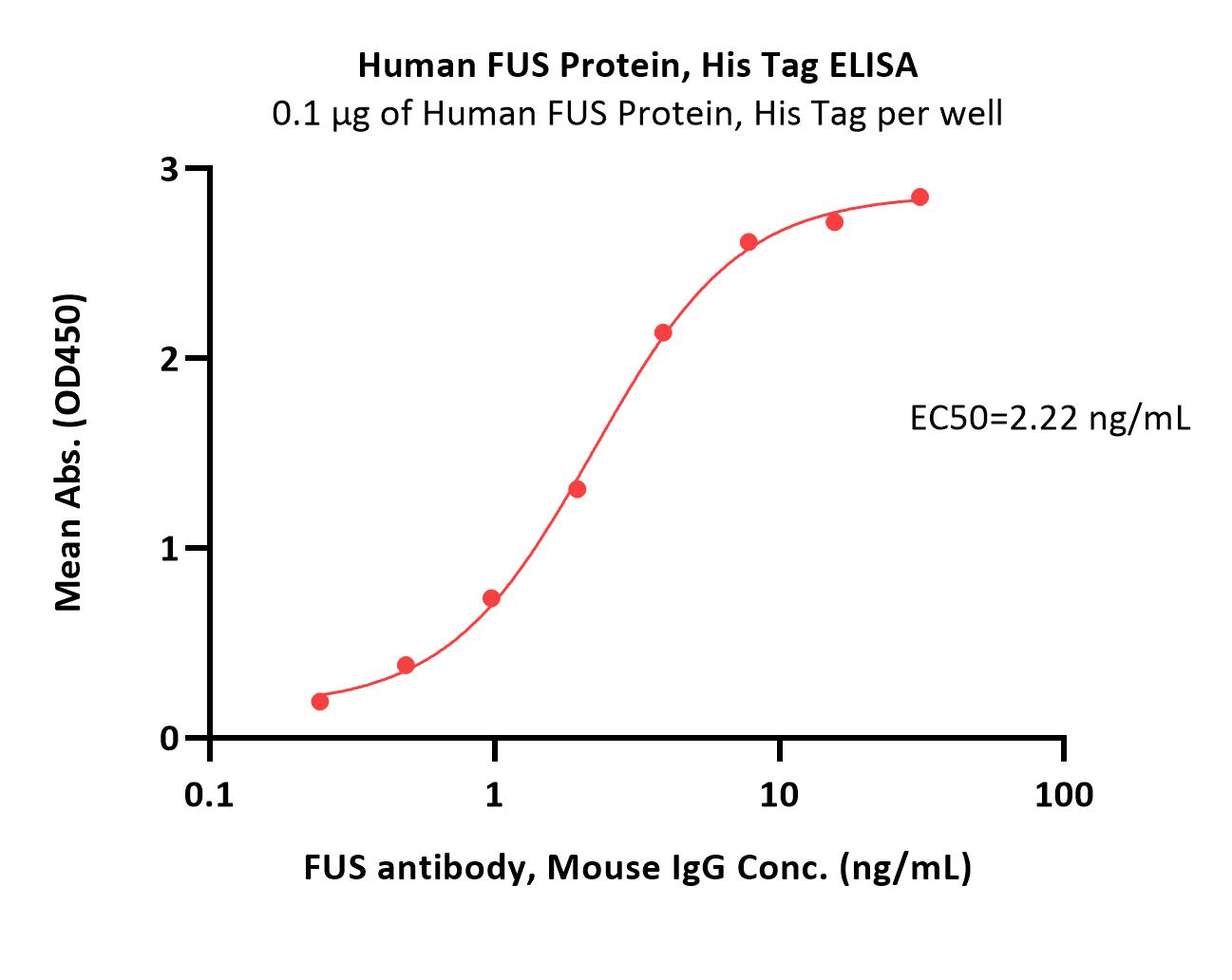  FUS ELISA