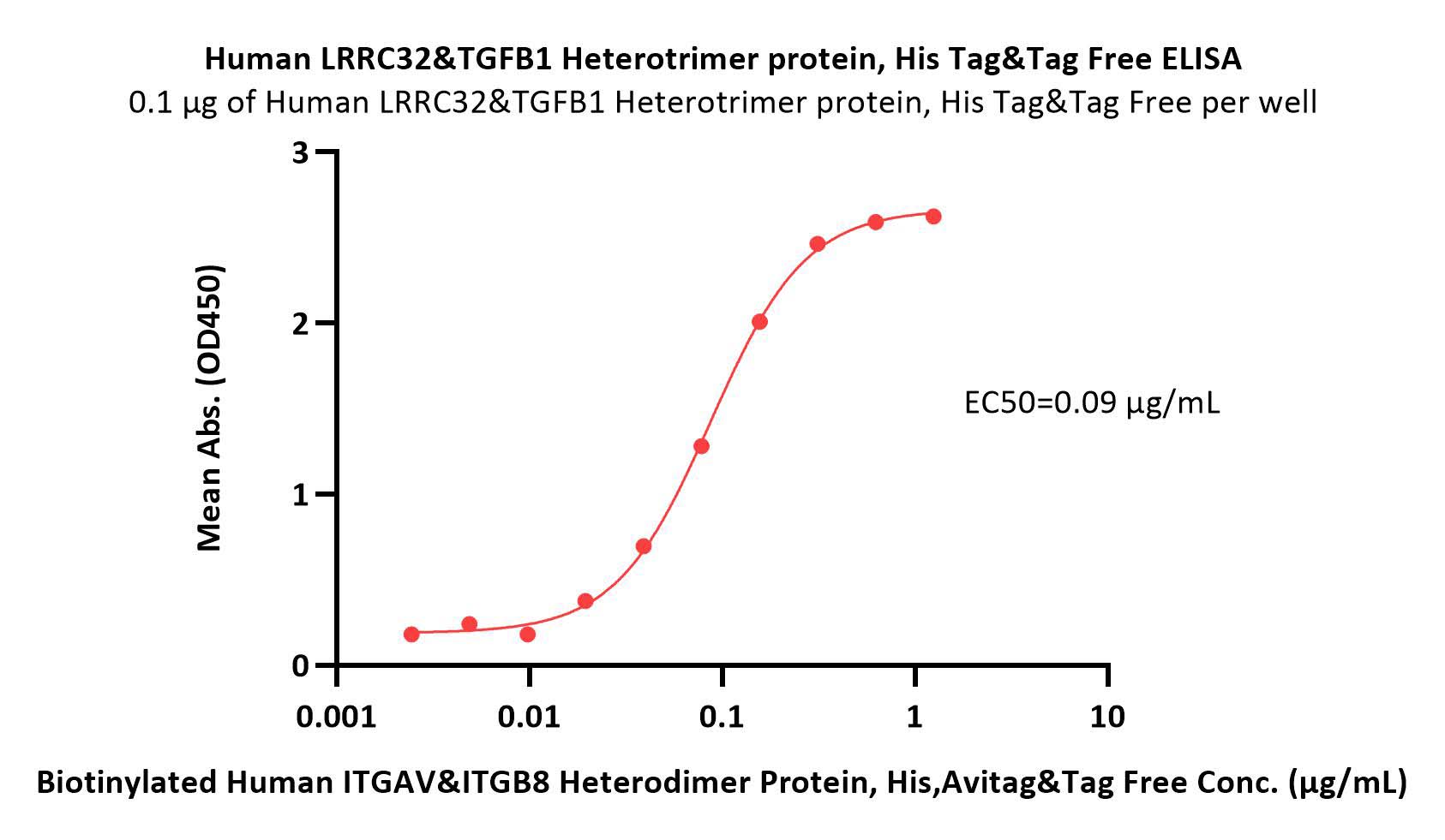  LRRC32 & TGF-beta 1 ELISA