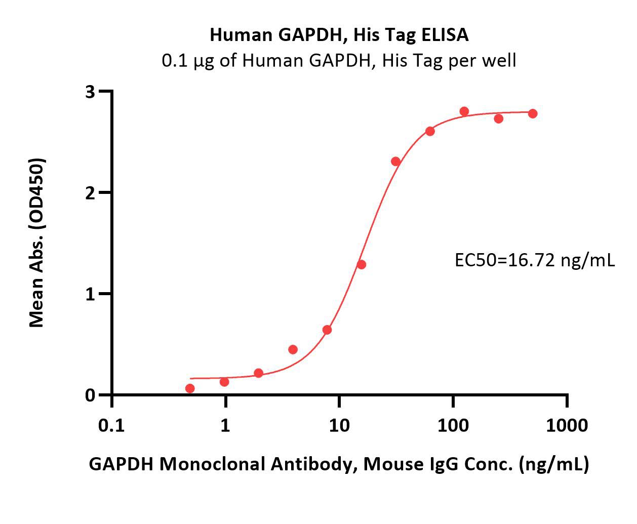  GAPDH ELISA