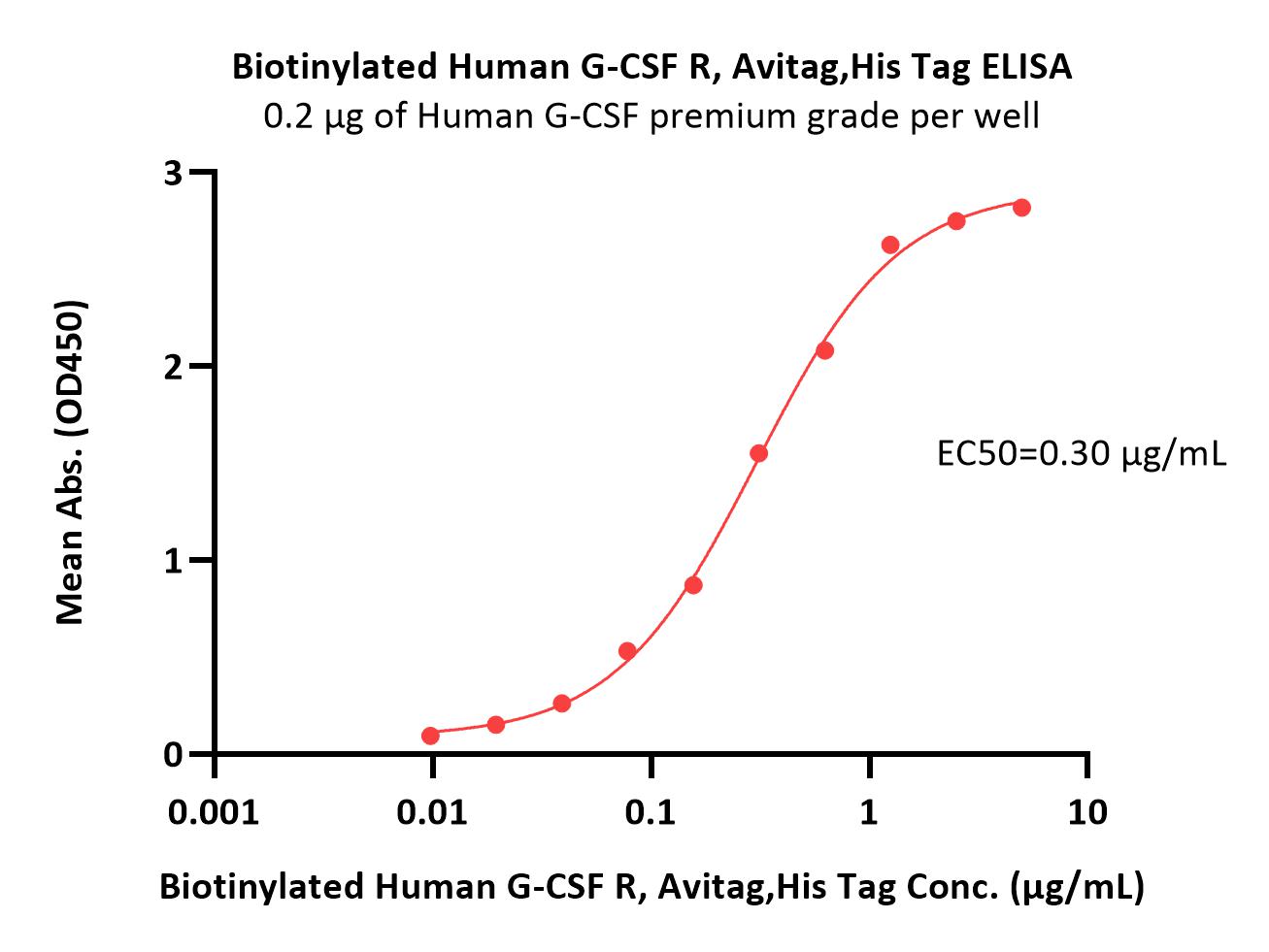  G-CSF R ELISA