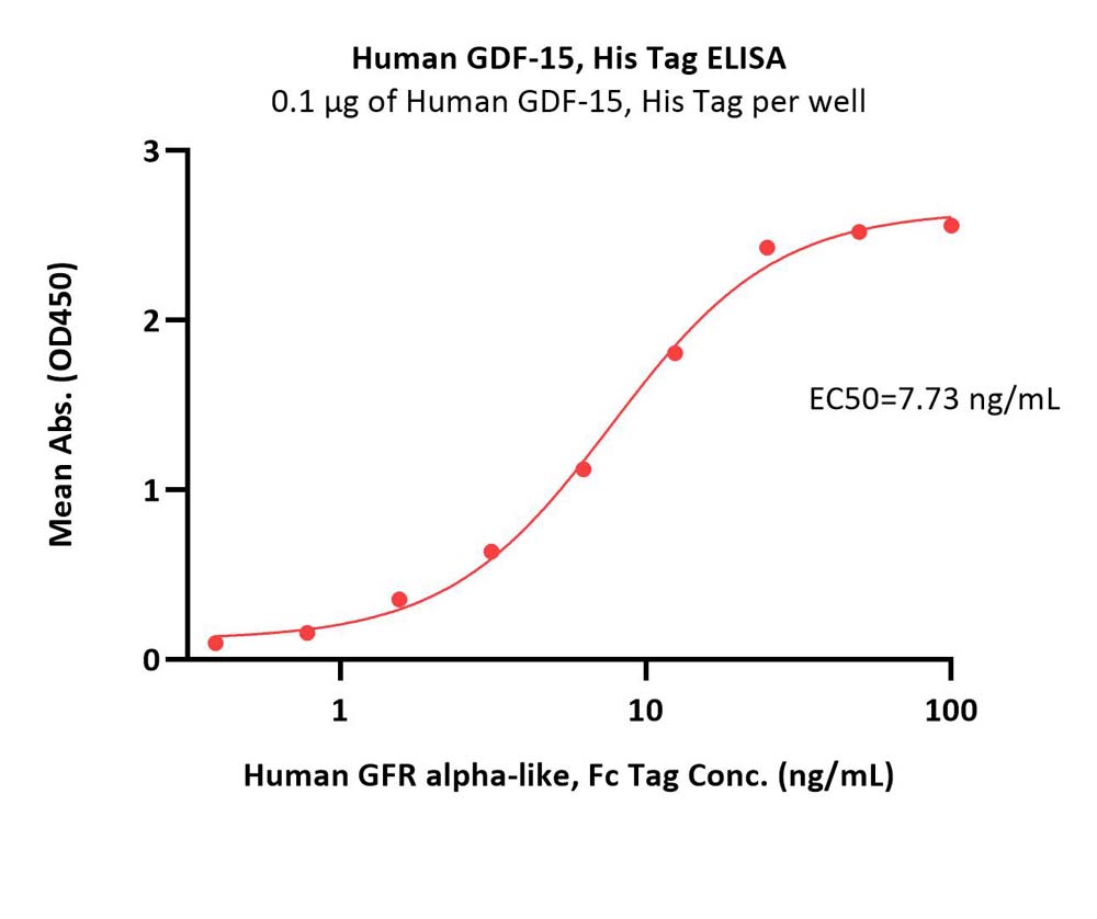  GDF-15 ELISA