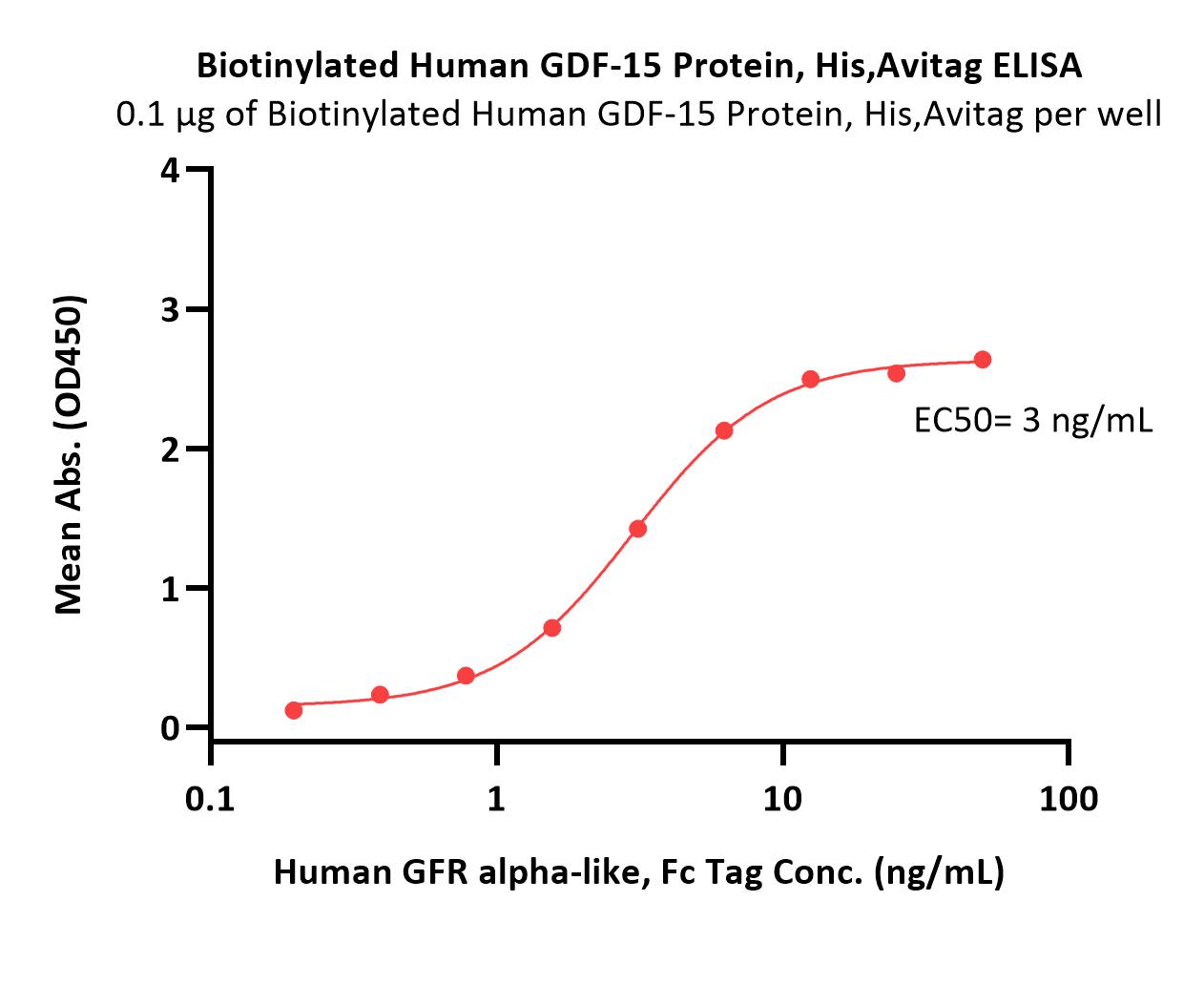  GDF-15 ELISA