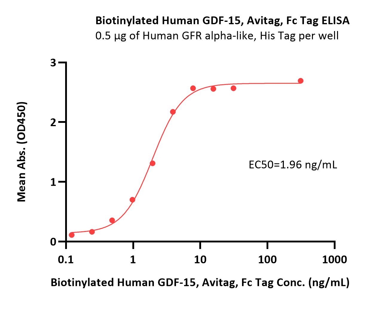  GDF-15 ELISA