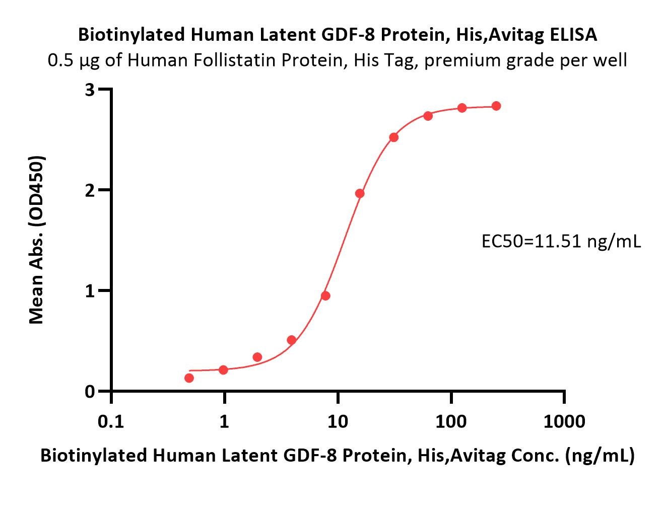  latent GDF-8 ELISA