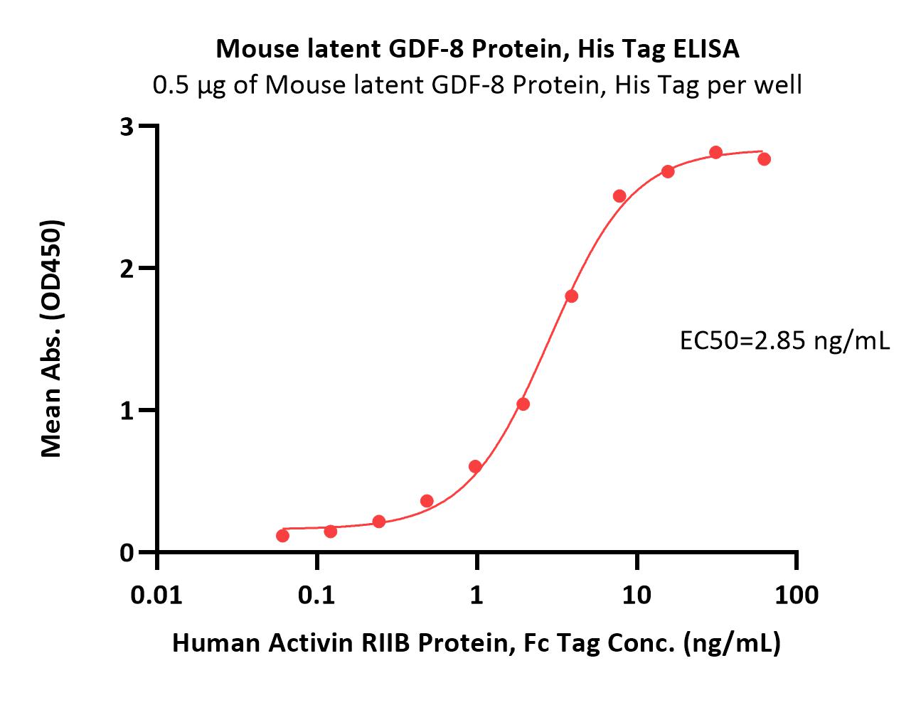  latent GDF-8 ELISA