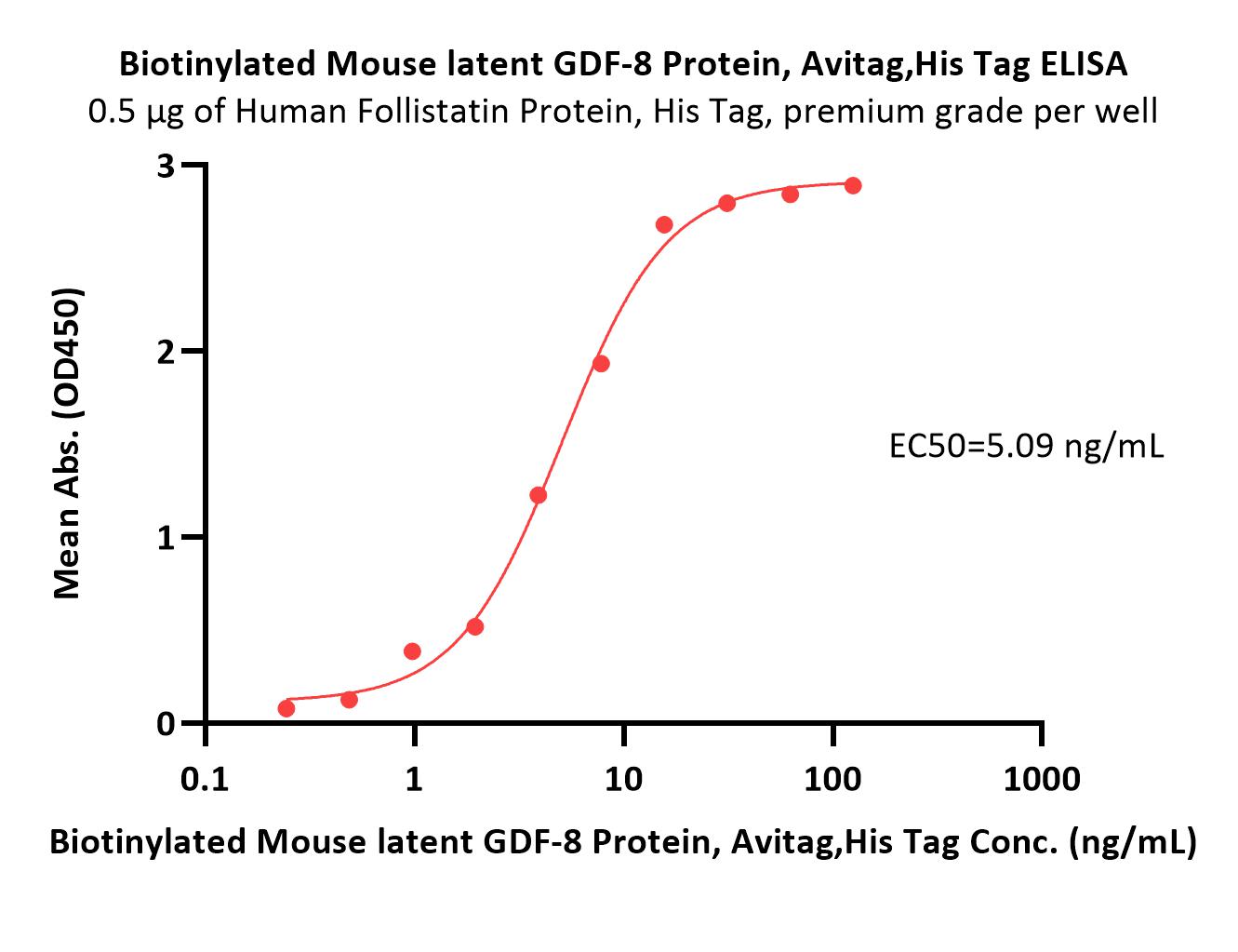  latent GDF-8 ELISA