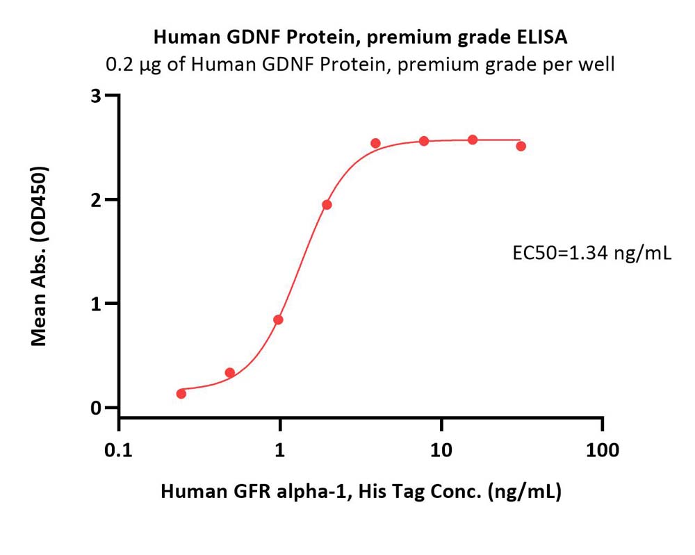  GDNF ELISA