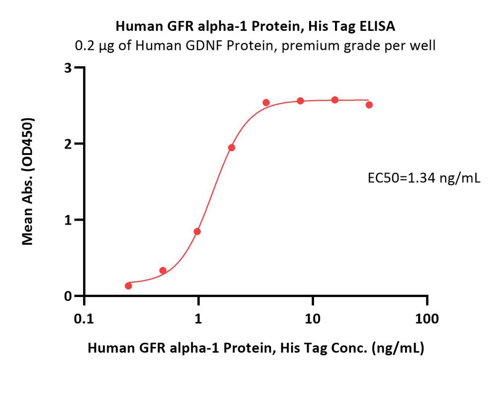  GFR alpha-1 ELISA