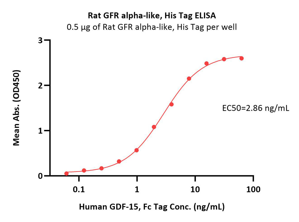  GFR alpha-like ELISA