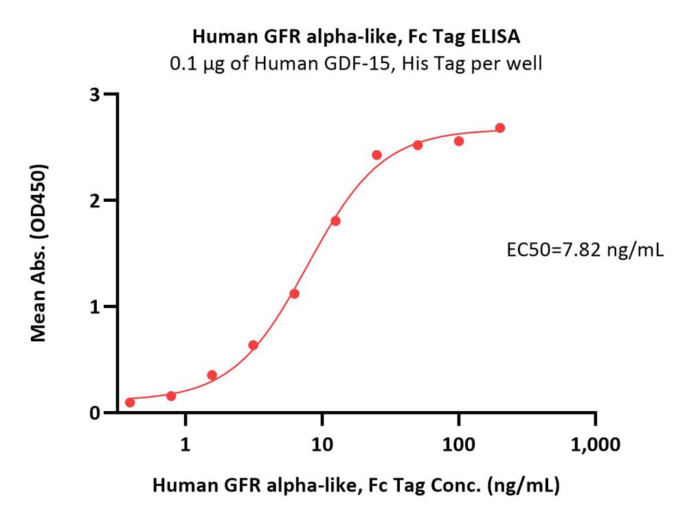  GFR alpha-like ELISA