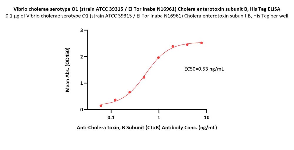  Cholera enterotoxin subunit B/CTxB (Vibrio cholerae) ELISA