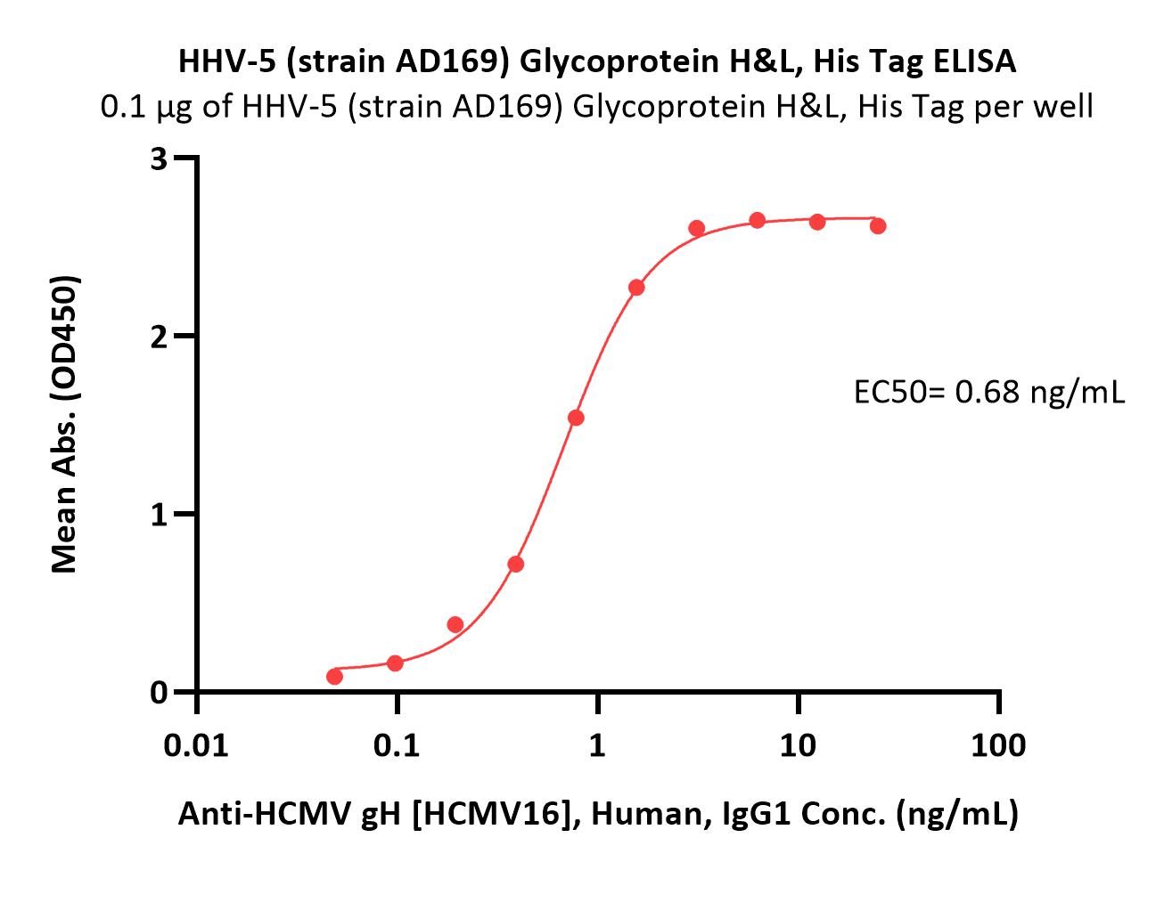  Glycoprotein H & Glycoprotein L/gH & gL (HCMV) ELISA