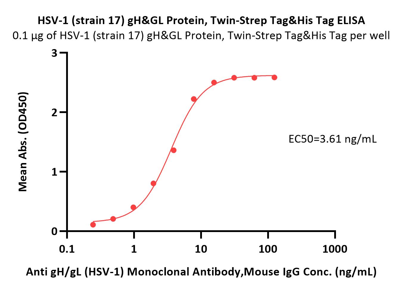  gH&gL ELISA