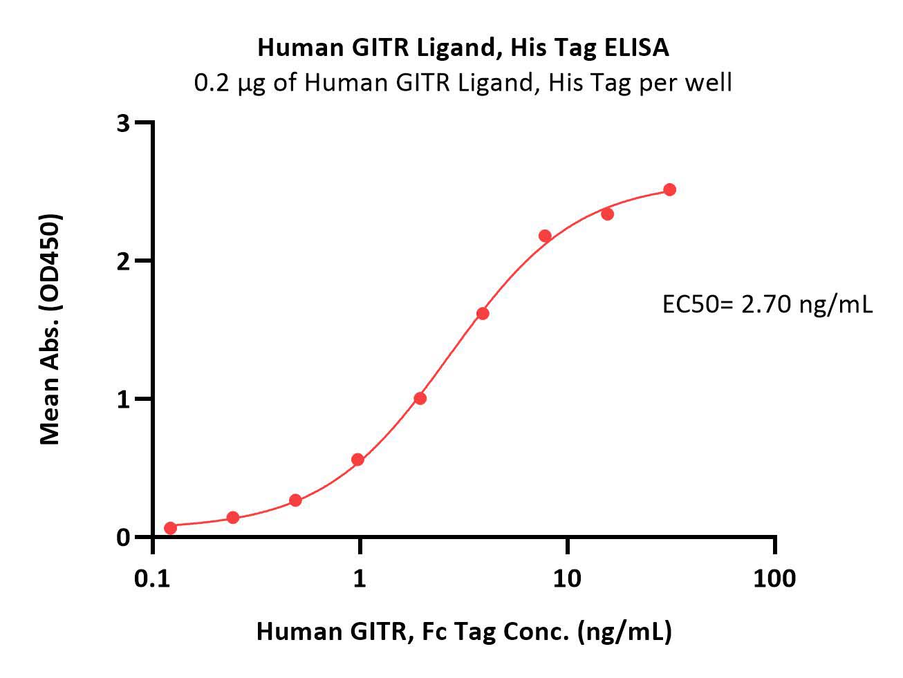  GITR Ligand ELISA