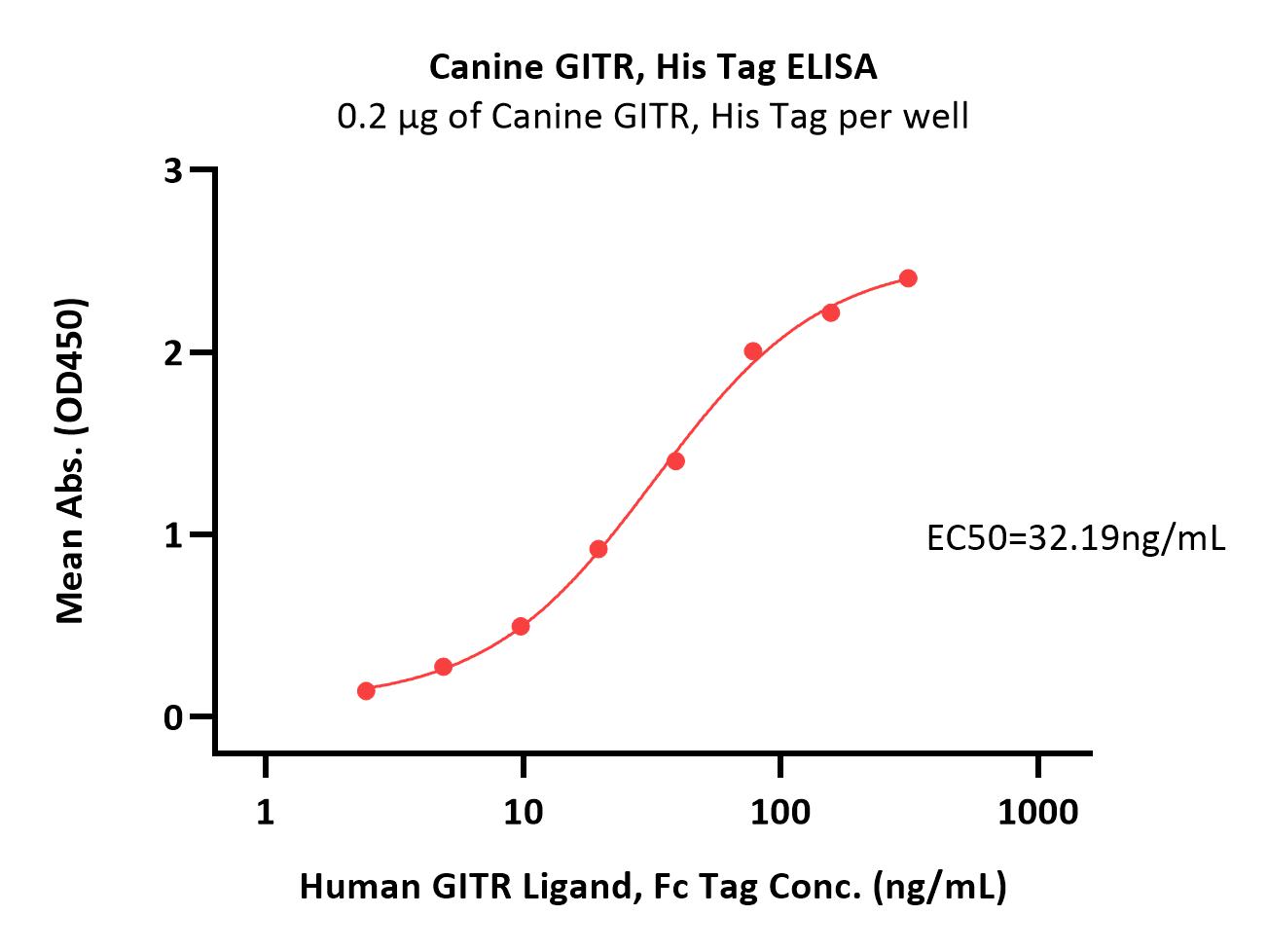  GITR ELISA