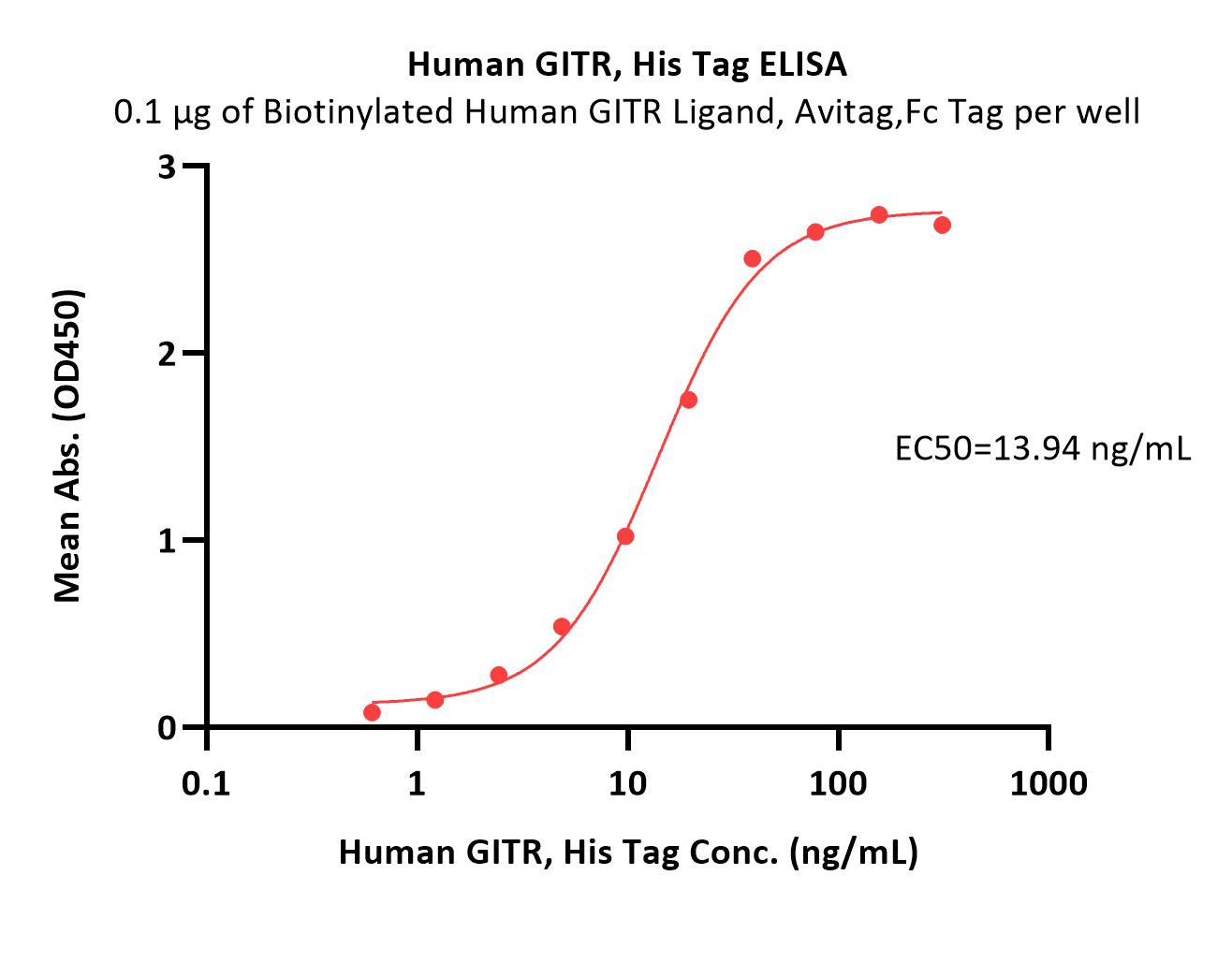  GITR ELISA