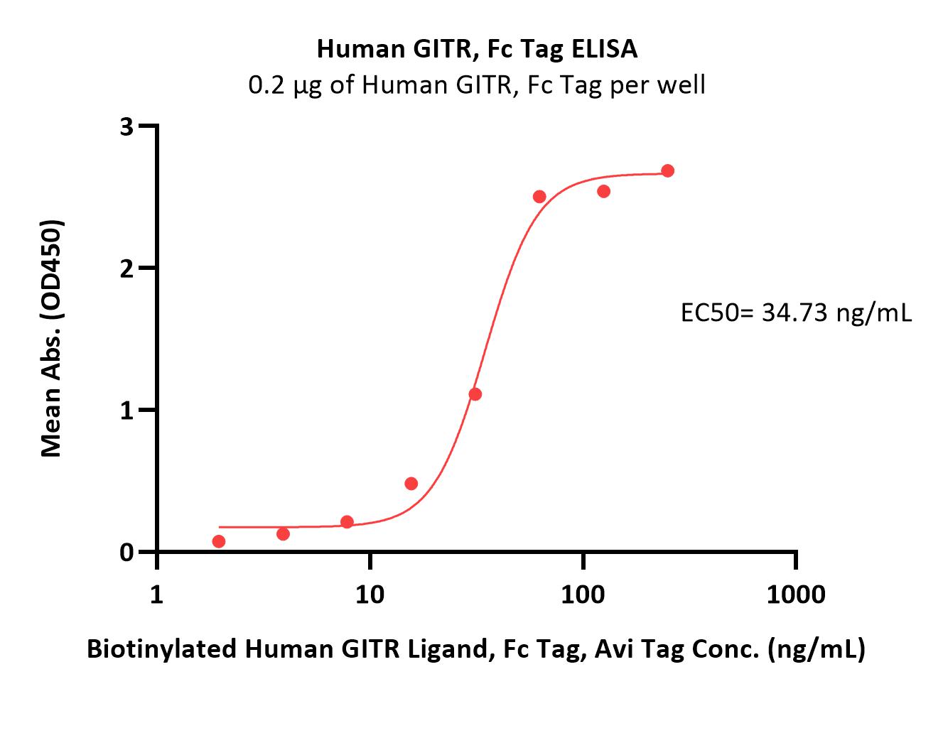  GITR ELISA