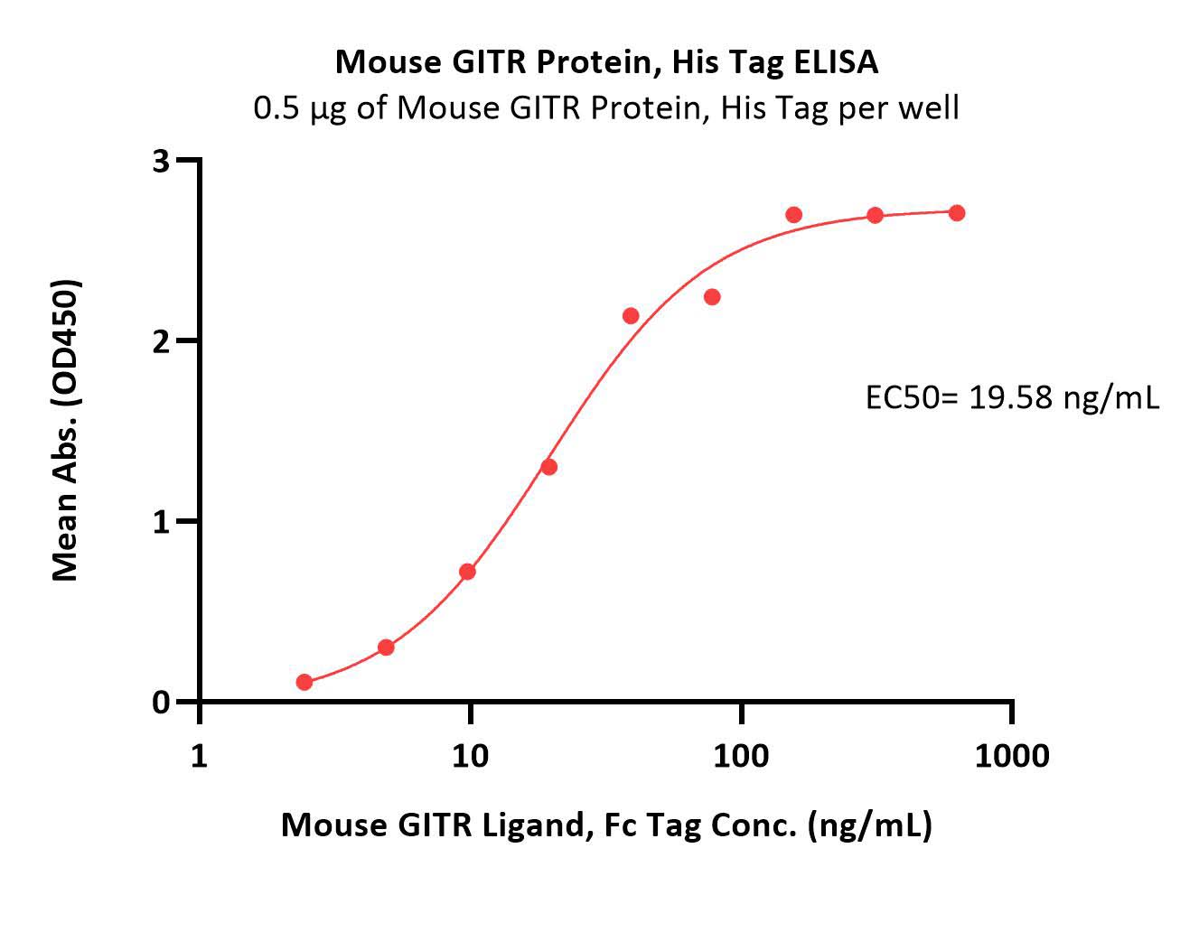  GITR ELISA