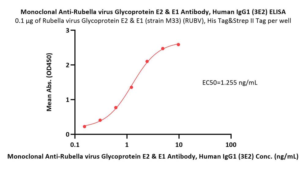  Glycoprotein E2 & E1 ELISA